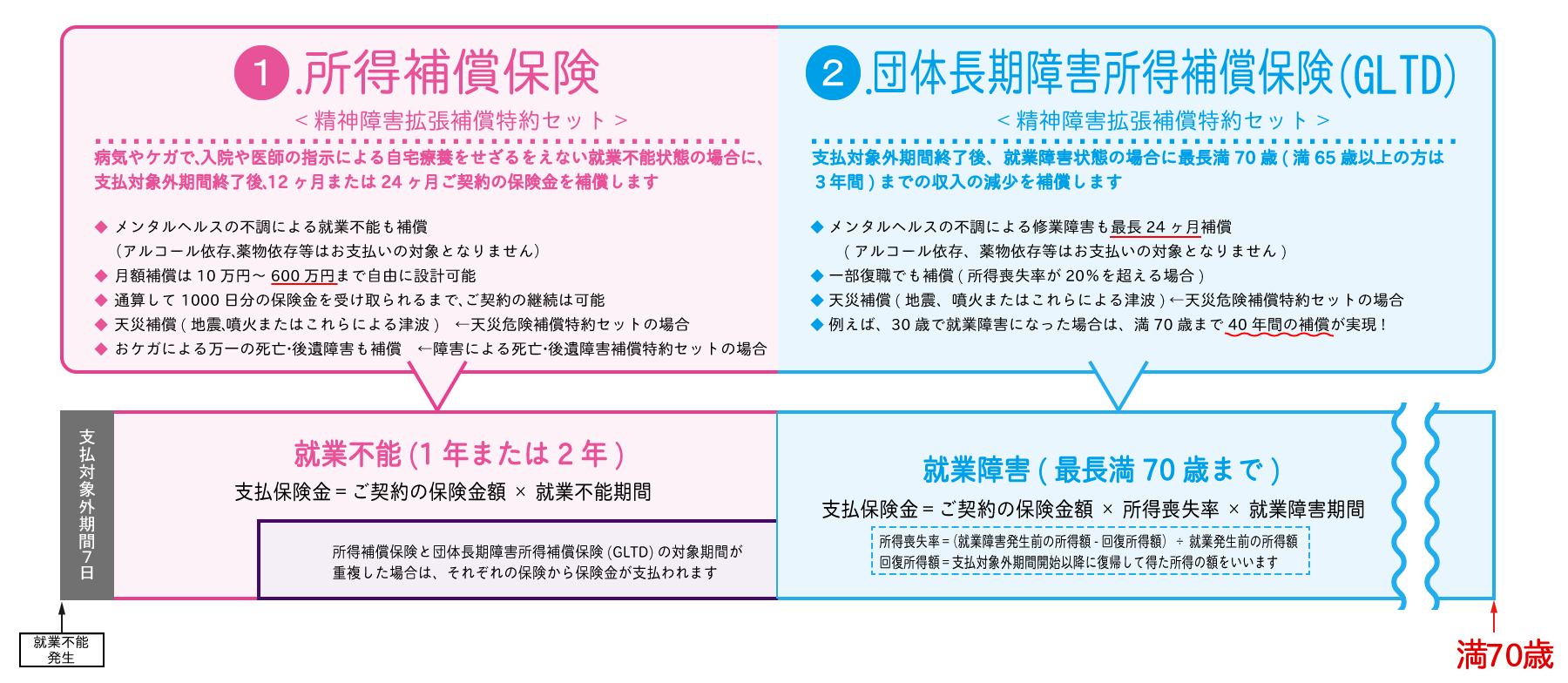 所得補償保険/団体長期障害所得補償保険